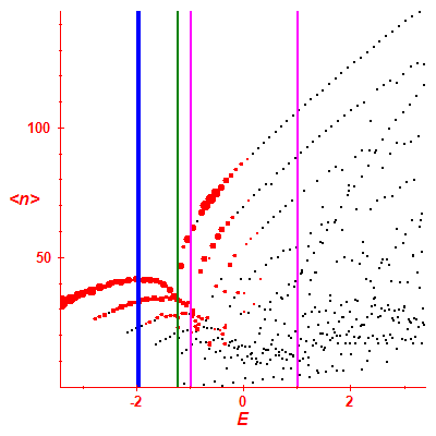 Peres lattice <N>